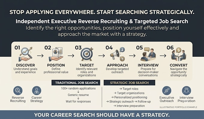 be your executive reverse recruiter and career strategist