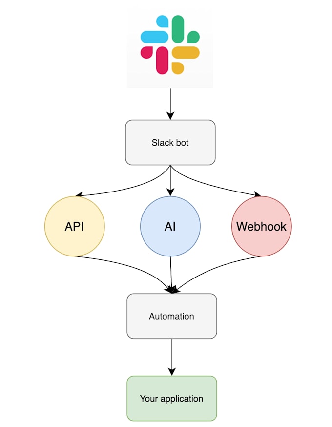 build and integrate a custom slack bot for your workflow