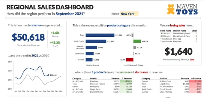 analyse data and create dashboard using power bi