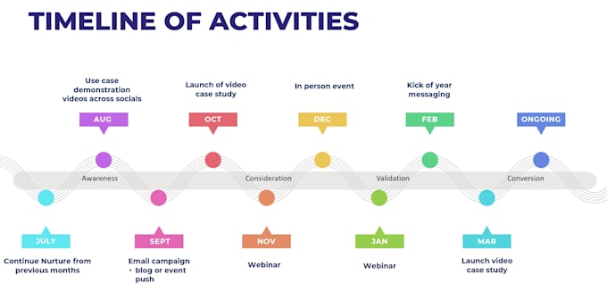 create an integrated marketing campaign