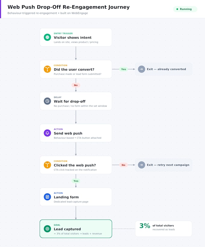 set up customer journey automation, segmentation, and campaigns