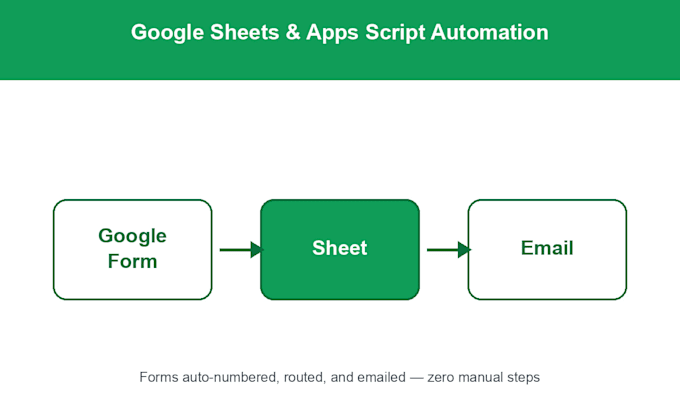 build a google form to sheets automation with email alerts