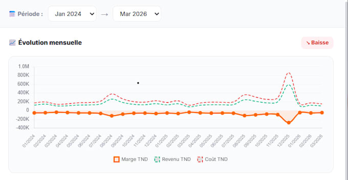 create an interactive dashboard and data visualization