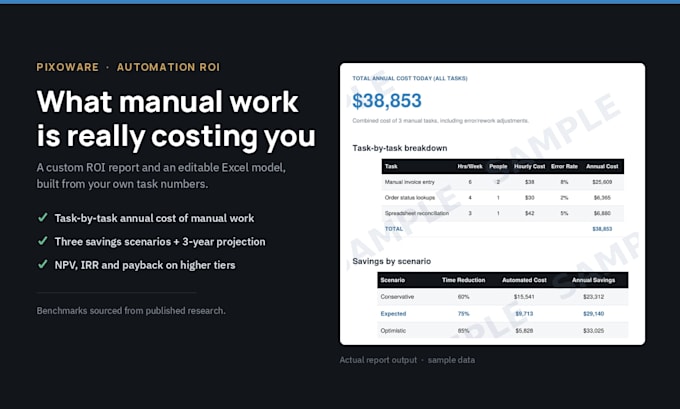produce ROI analysis on ai automation