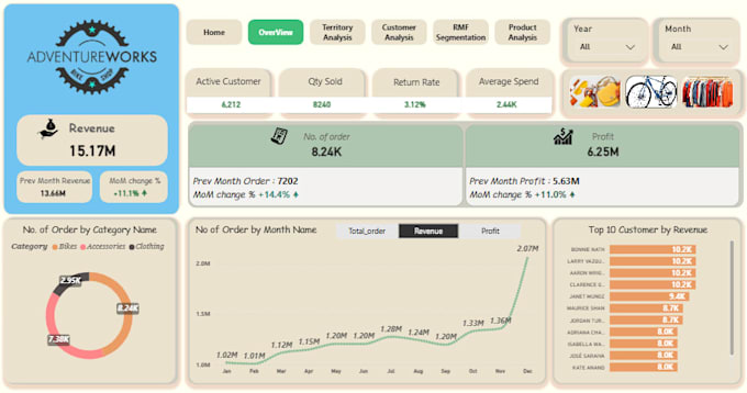 do a interactive sales performance report analysis