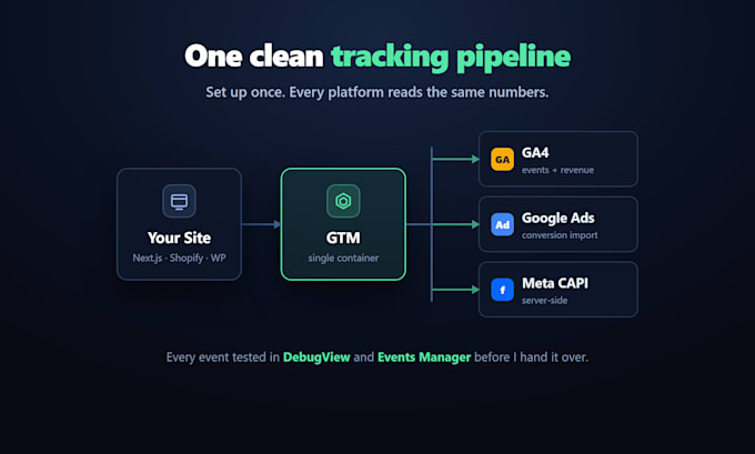 set up ga4, google tag manager and conversion tracking for your website