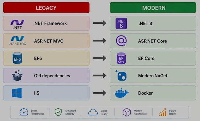 migrate your legacy net framework application to net 8