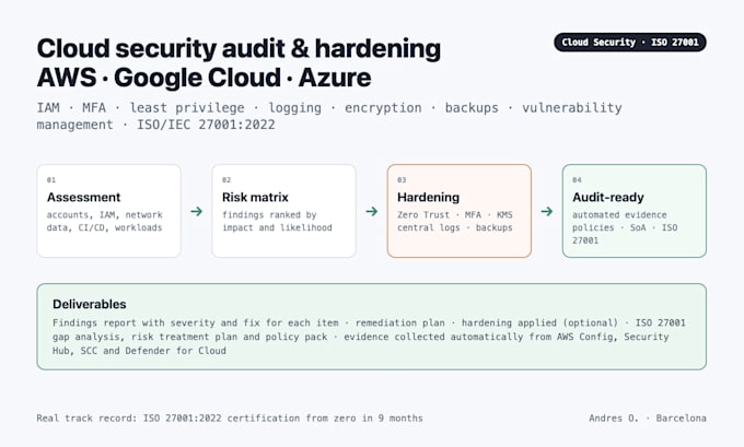 audit your aws security and prepare iso 27001 compliance