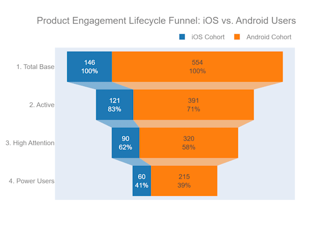 perform advanced product funnel analysis and optimize conversion rate