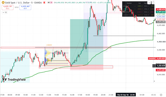 provide daily xauusd gold market analysis