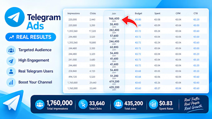 setup guarantee real sales telegram ads, profitable telegram ads for channel