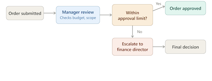 do business analyst work