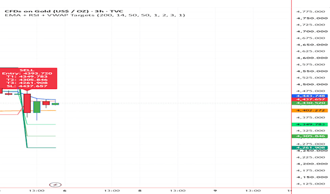 code tradingview pinescript indicator and strategy