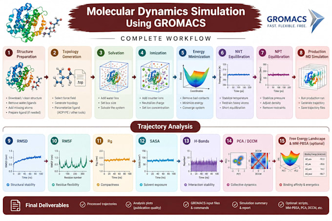 perform molecular dynamics simulation using gromacs for protein ligand complexes