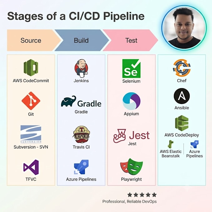 build automated ci cd pipelines for devops