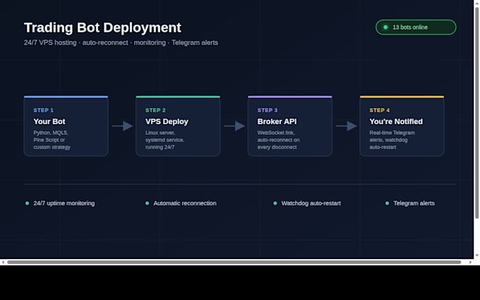 deploy and maintain your trading bot on a vps 24x7
