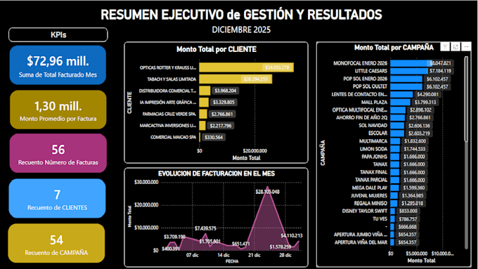 create professional dashboards and reports