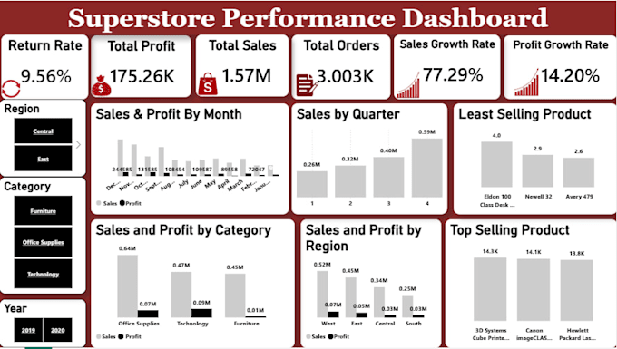 clean data and build dashboards