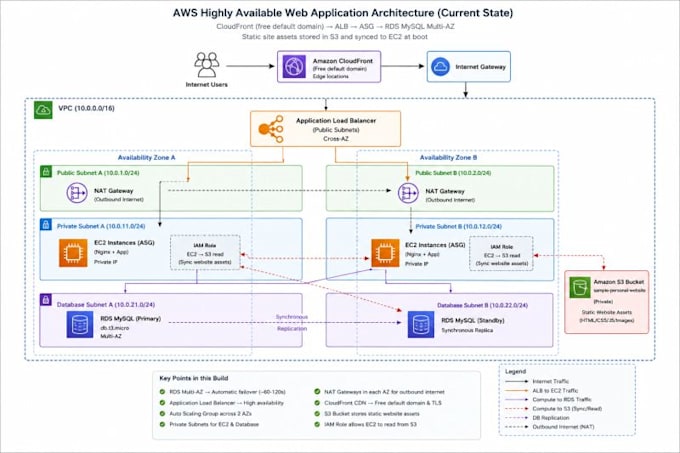 set up and automate AWS infrastructure using terraform