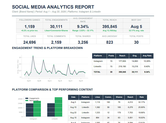 create social media analytics reports and performance tracking