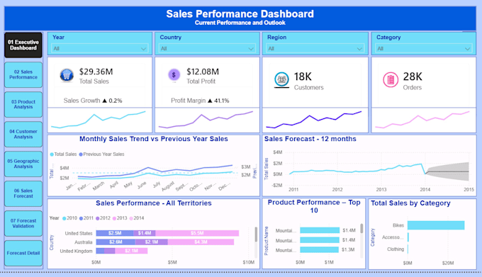 create power bi dashboards