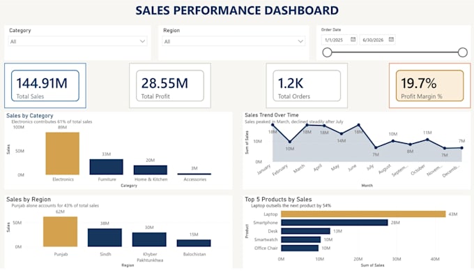 create professional power bi dashboards for your business