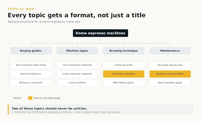 create a topical map with keyword clustering and content briefs