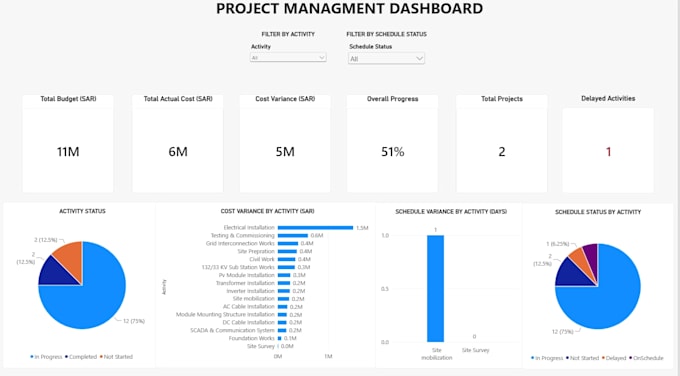 create an interactive project management dashboard in power bi