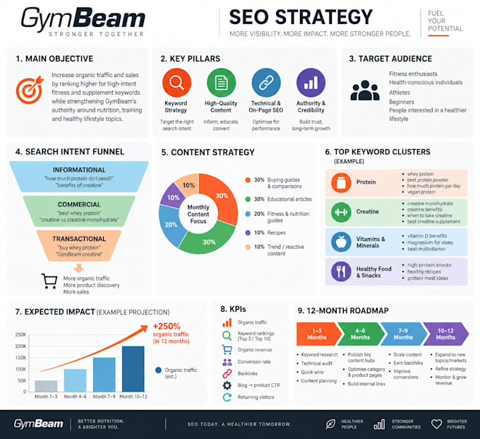 create SEO and GEO strategy and content