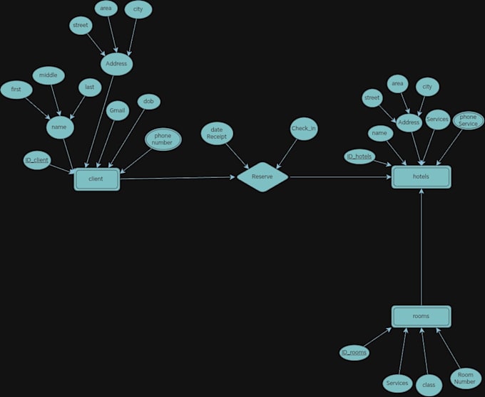 design accurate erd diagrams and database schemas for your project