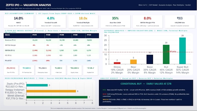 build a financial model, forecast and analysis in excel