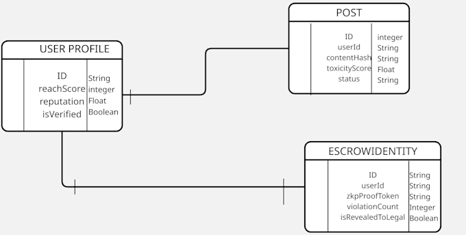 write software requirements srs and technical documentation