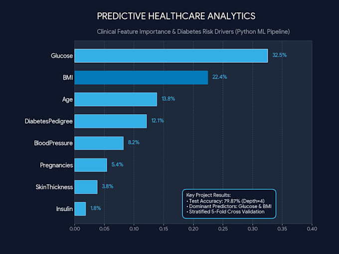 do data analysis, python predictive modeling and interactive dashboards