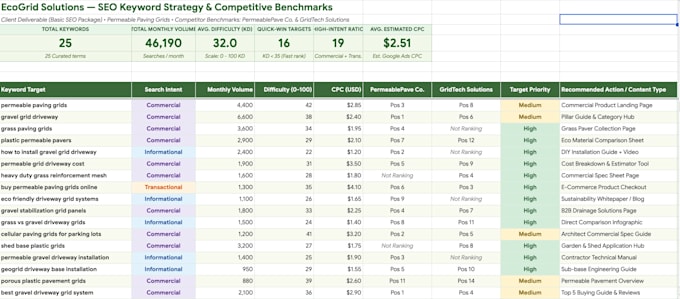 find high intent SEO keywords and competitor gaps