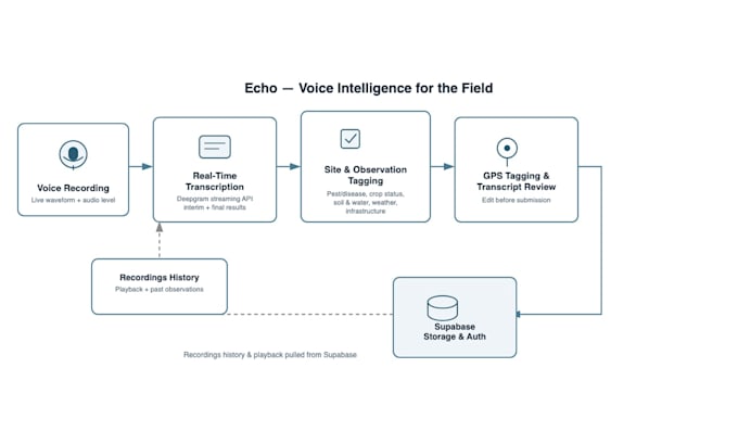 build a voice ai agent with realtime speech to text and llm integration