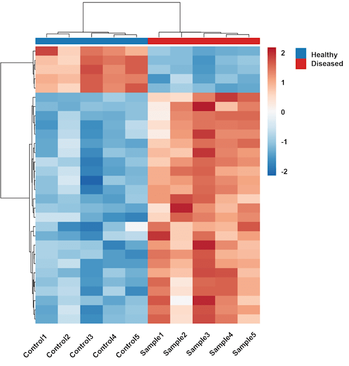 create r data visualizations for microbiome and ngs analysis