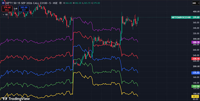 code your tradingview pine script indicator