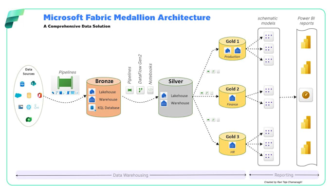 build your end to end data engineering solution in microsoft fabric
