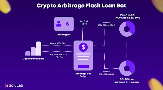 create crypto arbitrage bot, volume bot, dex arbitrage bot on sol, eth, bnb