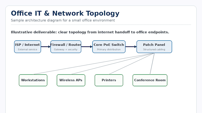 plan your office IT and network setup