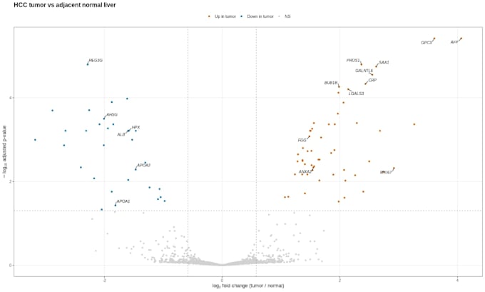analyze your proteomics lc msms data and deliver publication ready results