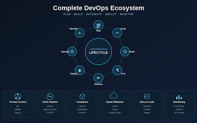 implement your devops ecosystem