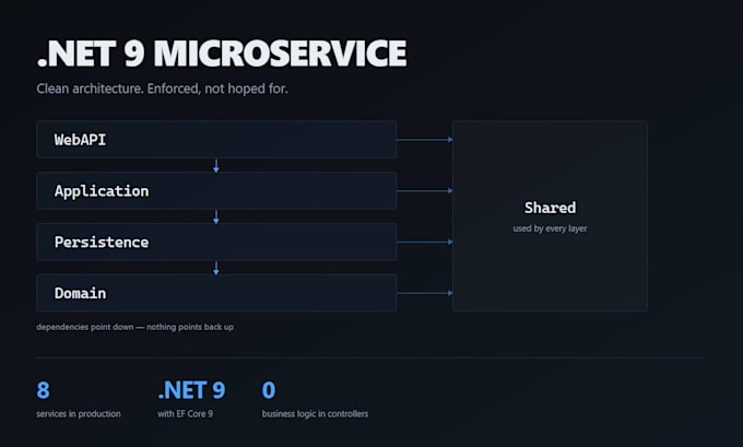 build a dotnet 9 microservice with clean architecture