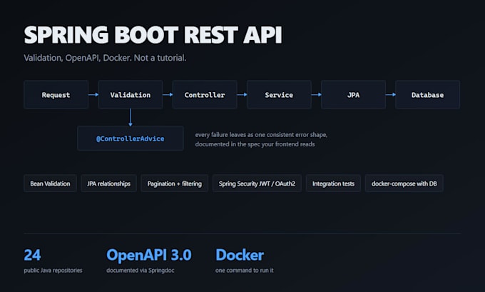 build a spring boot rest api with validation swagger docs and docker