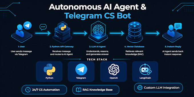 build custom ai agents and telegram bots
