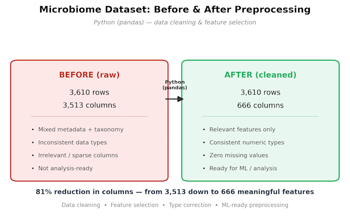 clean and preprocess your dataset using python and pandas