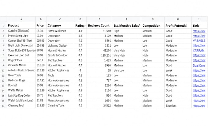 do amazon product research and find profitable products