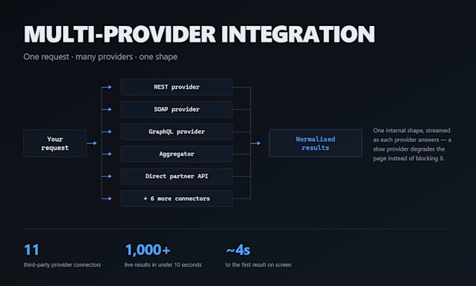 consult on third party api integration architecture