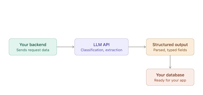 integrate openai or llm apis into your backend or product