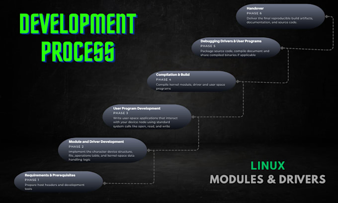 develop kernel module and device drivers